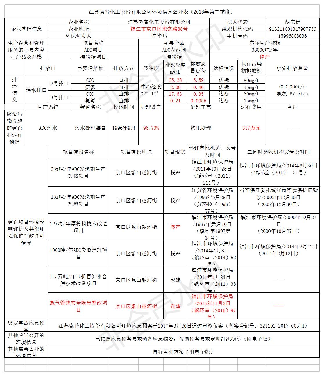 江蘇索普化工股份有限公司第二季度環境信息公開表（2018.7）.jpg